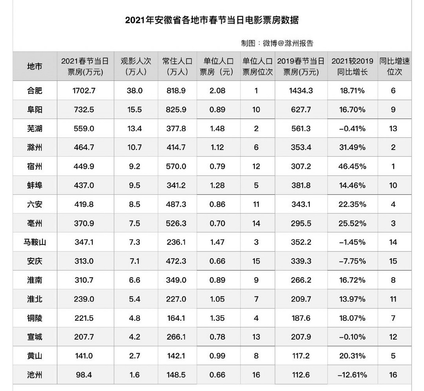 电影排行榜2021最新排名,豪华精英版79.26.45-江GO121,127.13