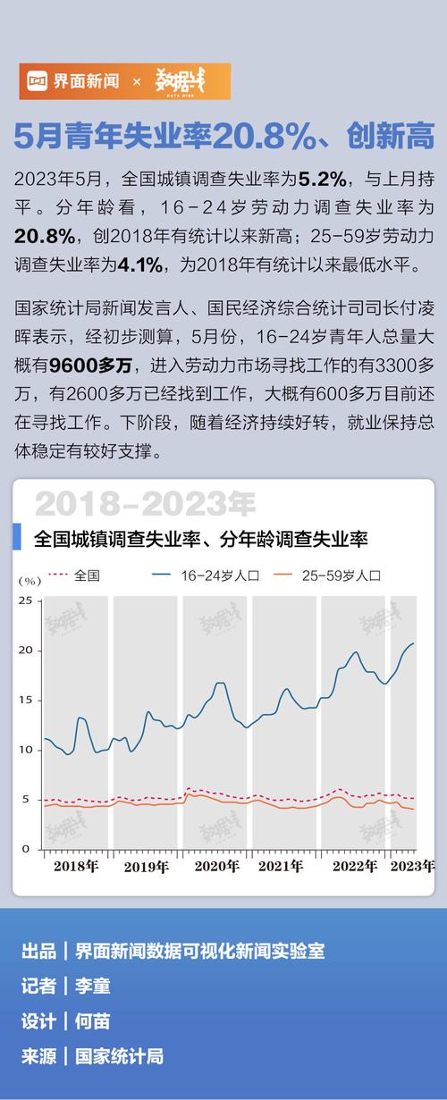 12月失业率公布，12月调查失业率