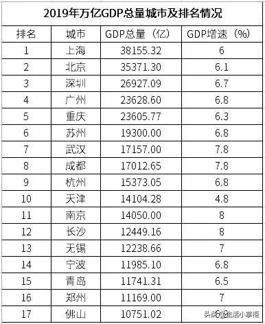 GDP万亿城市27座，gdp 万亿城市