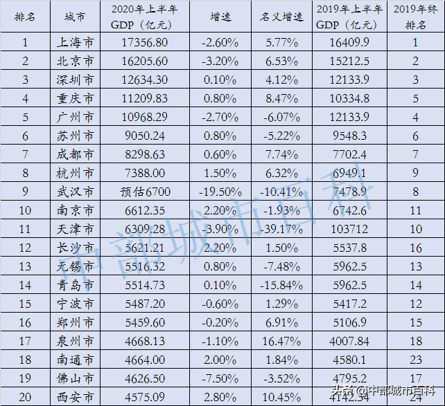 GDP万亿城市27座，gdp 万亿城市