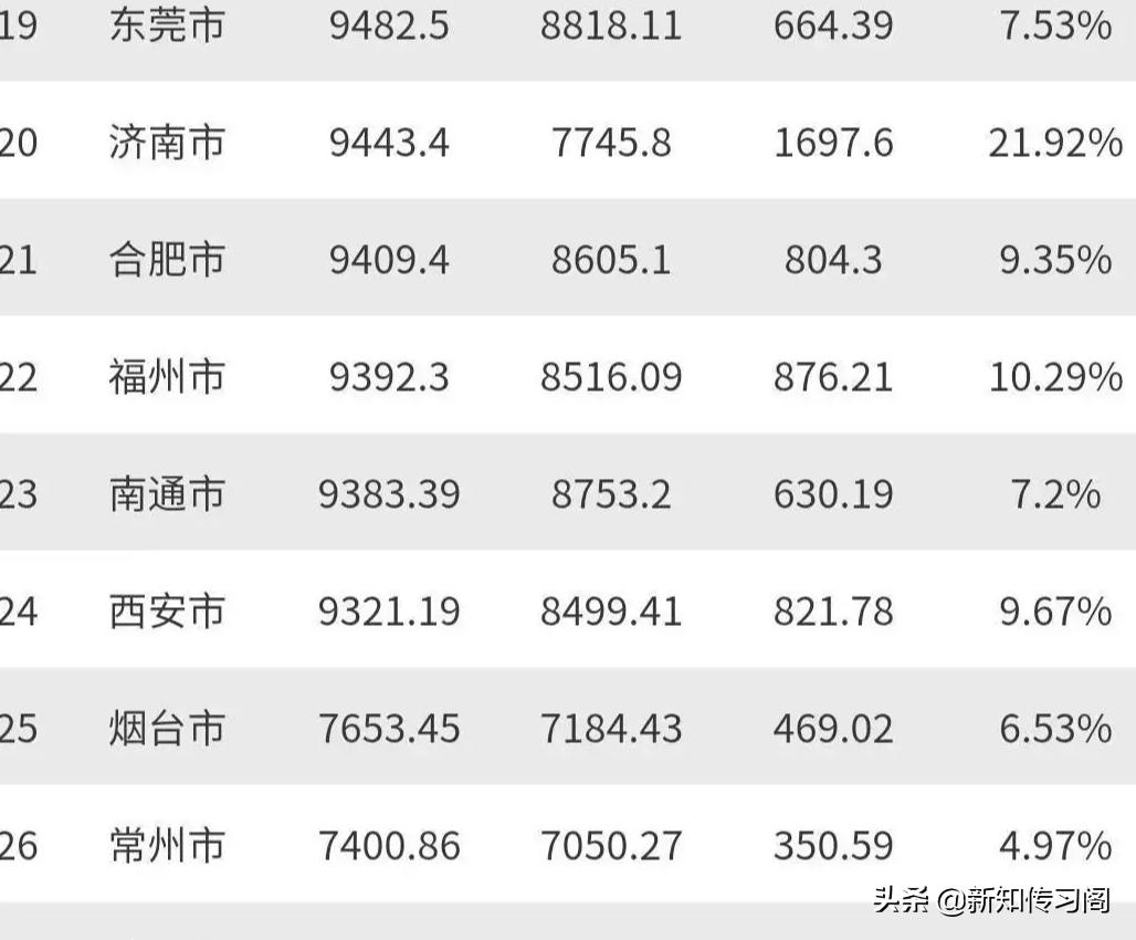 GDP万亿城市27座，gdp 万亿城市