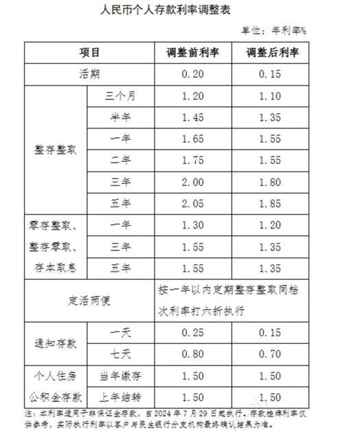 存款利率新一轮下调,存款利率迎来调整